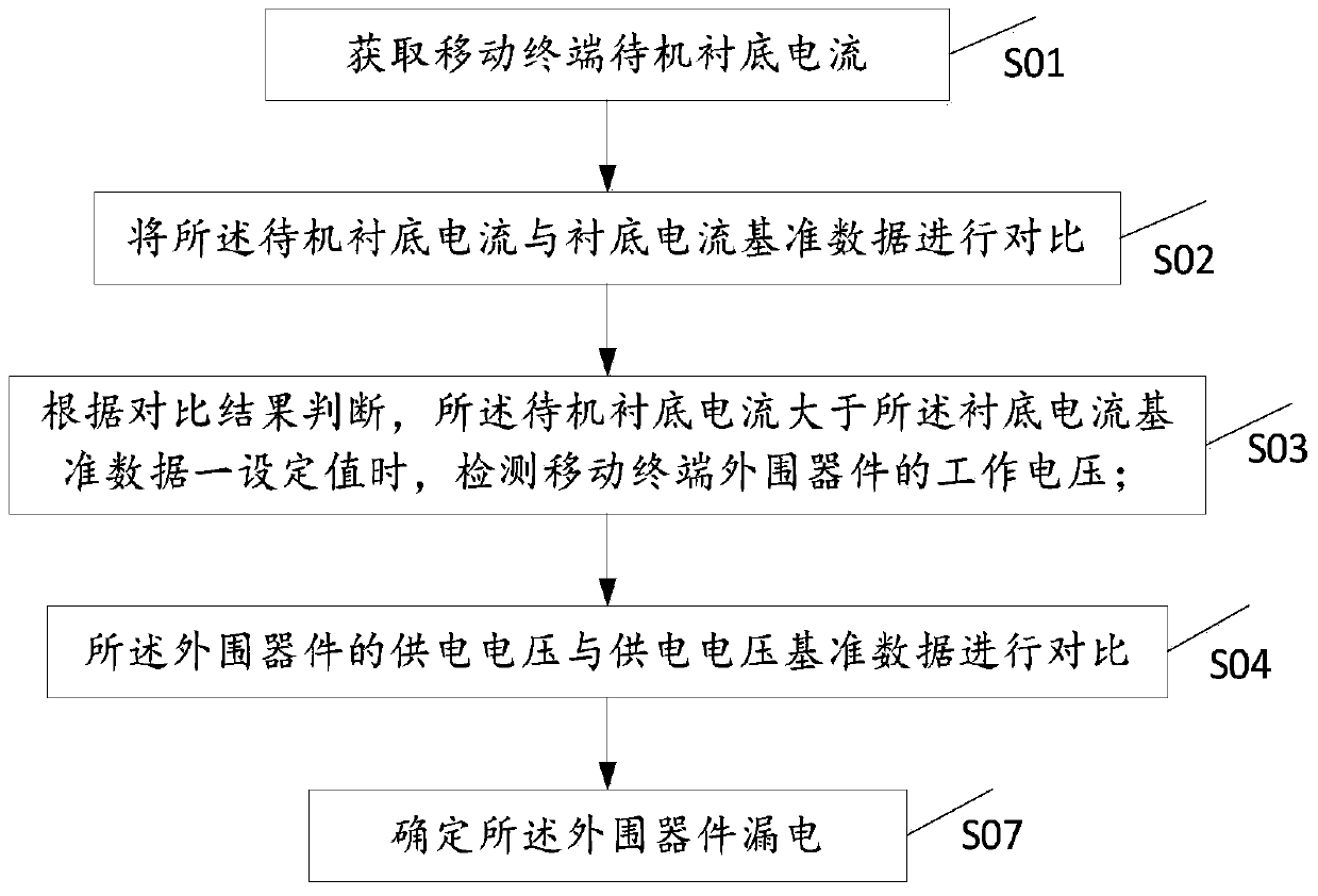 A mobile terminal leakage detection method and a mobile terminal of the leakage detection method