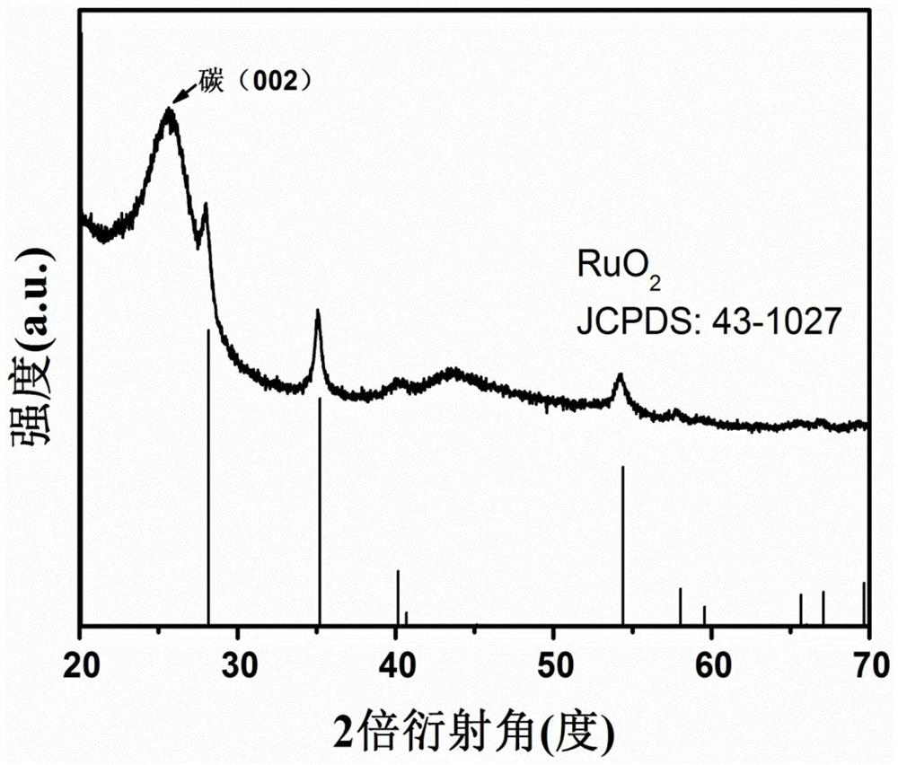 A kind of preparation method of efficient and stable ruthenium dioxide-based acidic oxygen evolution electrocatalyst