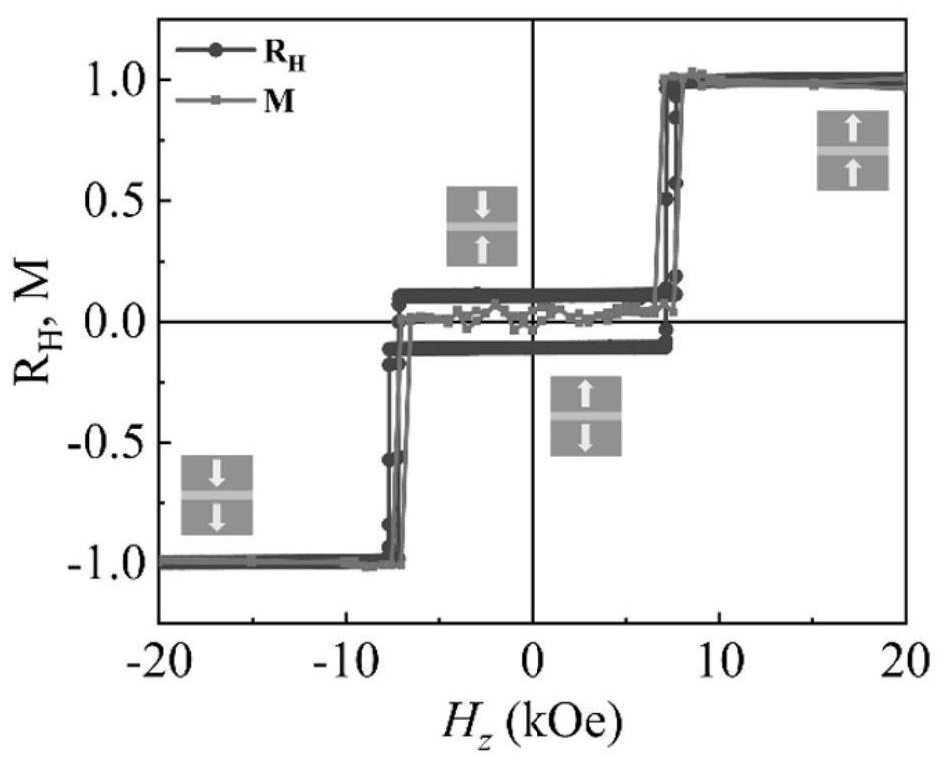 Artificial antiferromagnetic structure and memory element