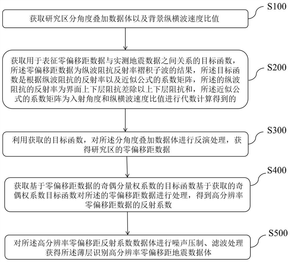 Method and system for thin layer depiction