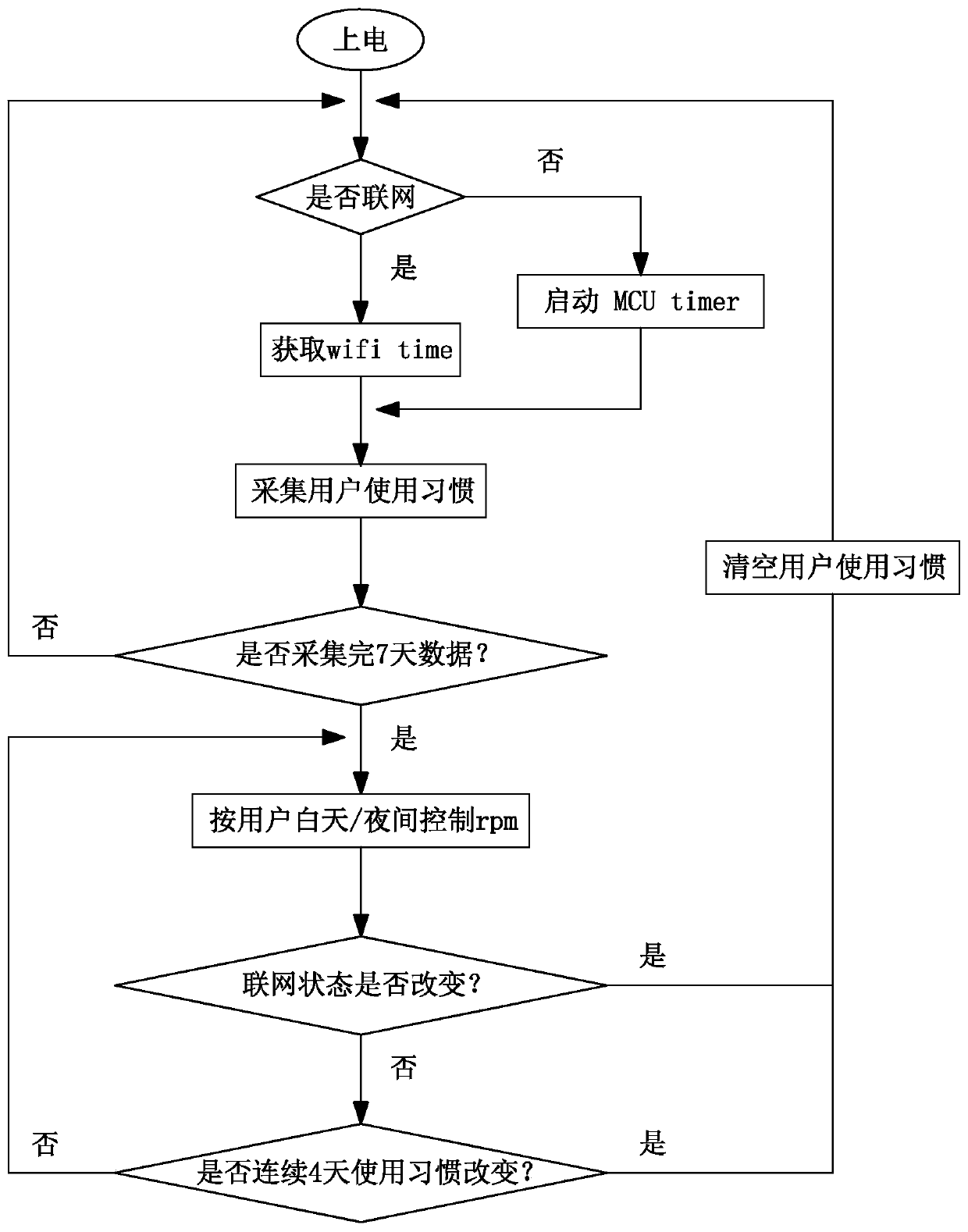 A method for smart refrigerators to judge day and night based on user habits