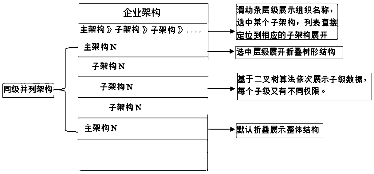 Enterprise address book hierarchical architecture mode method and system