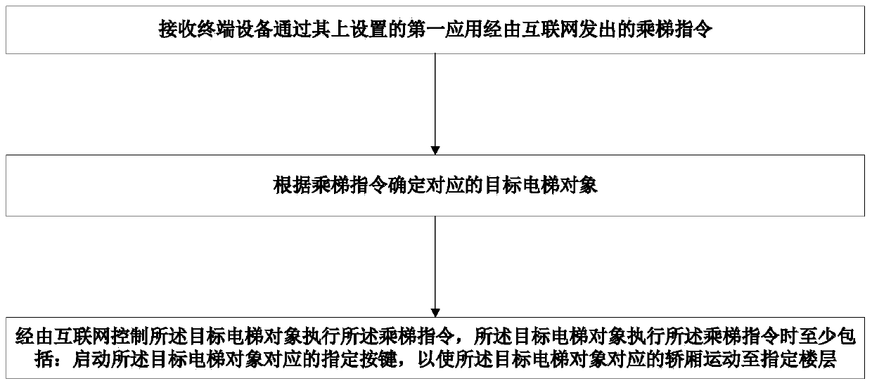 Method and system for taking public elevator without contact, control device and storage medium