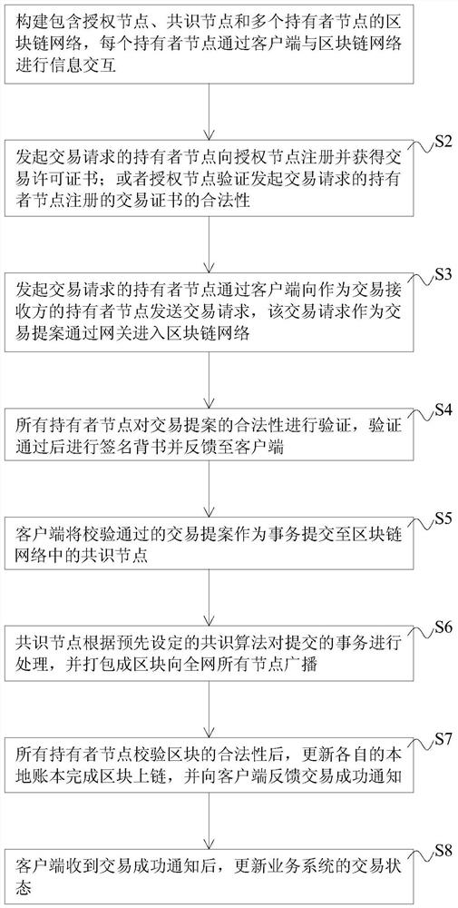 Block chain-based digital asset transaction method and system, equipment and storage medium