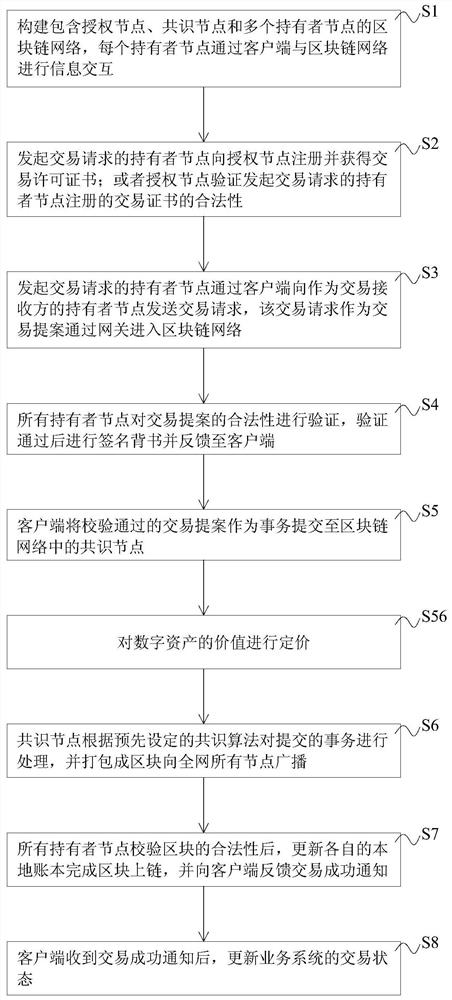 Block chain-based digital asset transaction method and system, equipment and storage medium