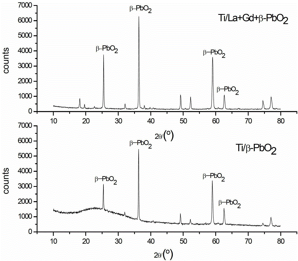 A titanium-based lead dioxide electrode co-doped with lanthanum and gadolinium and its preparation method and application