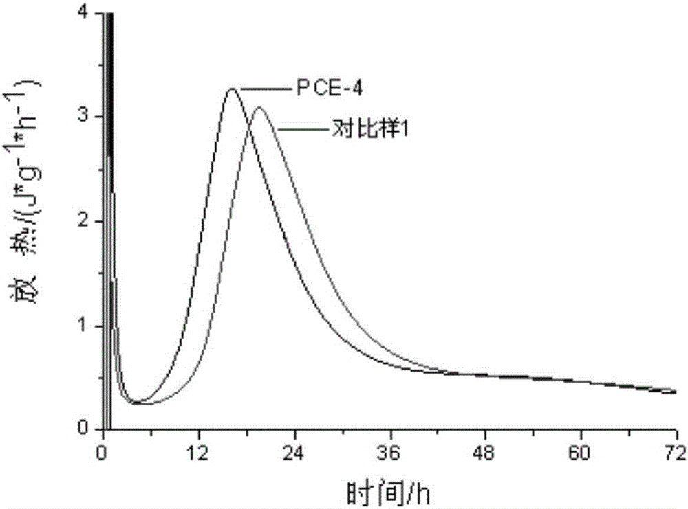 Low-delayed-coagulation and high-dispersity polycarboxylic acid super plasticizer and preparation method and application thereof