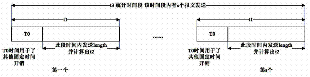 Method and equipment for measuring communication capacities of links and link selection method and equipment