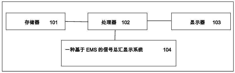 EMS-based signal aggregation display system, method and device