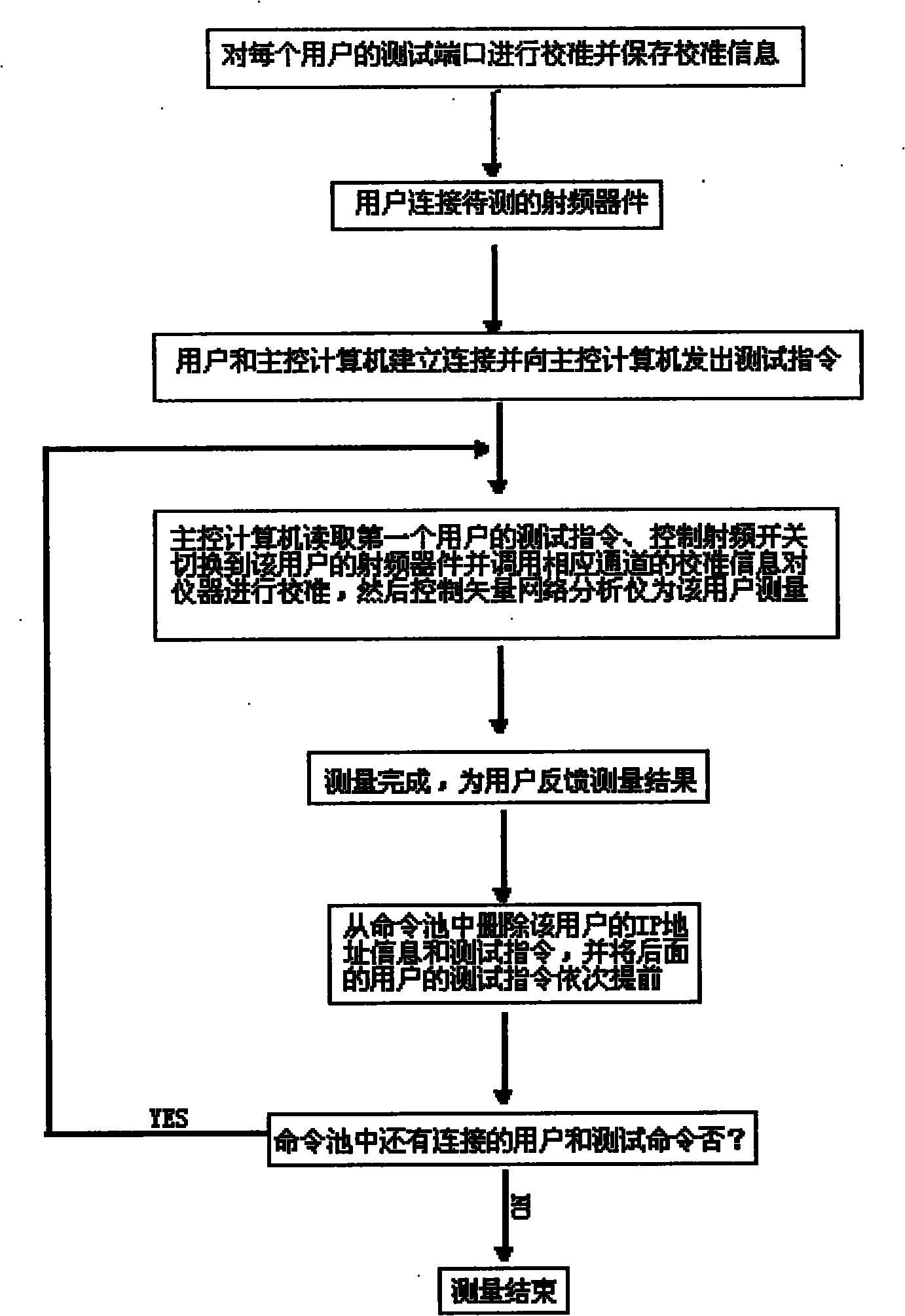 Time sharing multiplex measurement system and method based on vector network analyzer