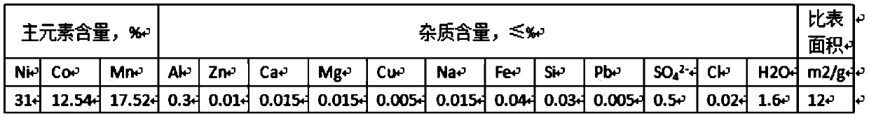 Recycling method of waste nickel cobalt manganese lithium ternary battery positive electrode material