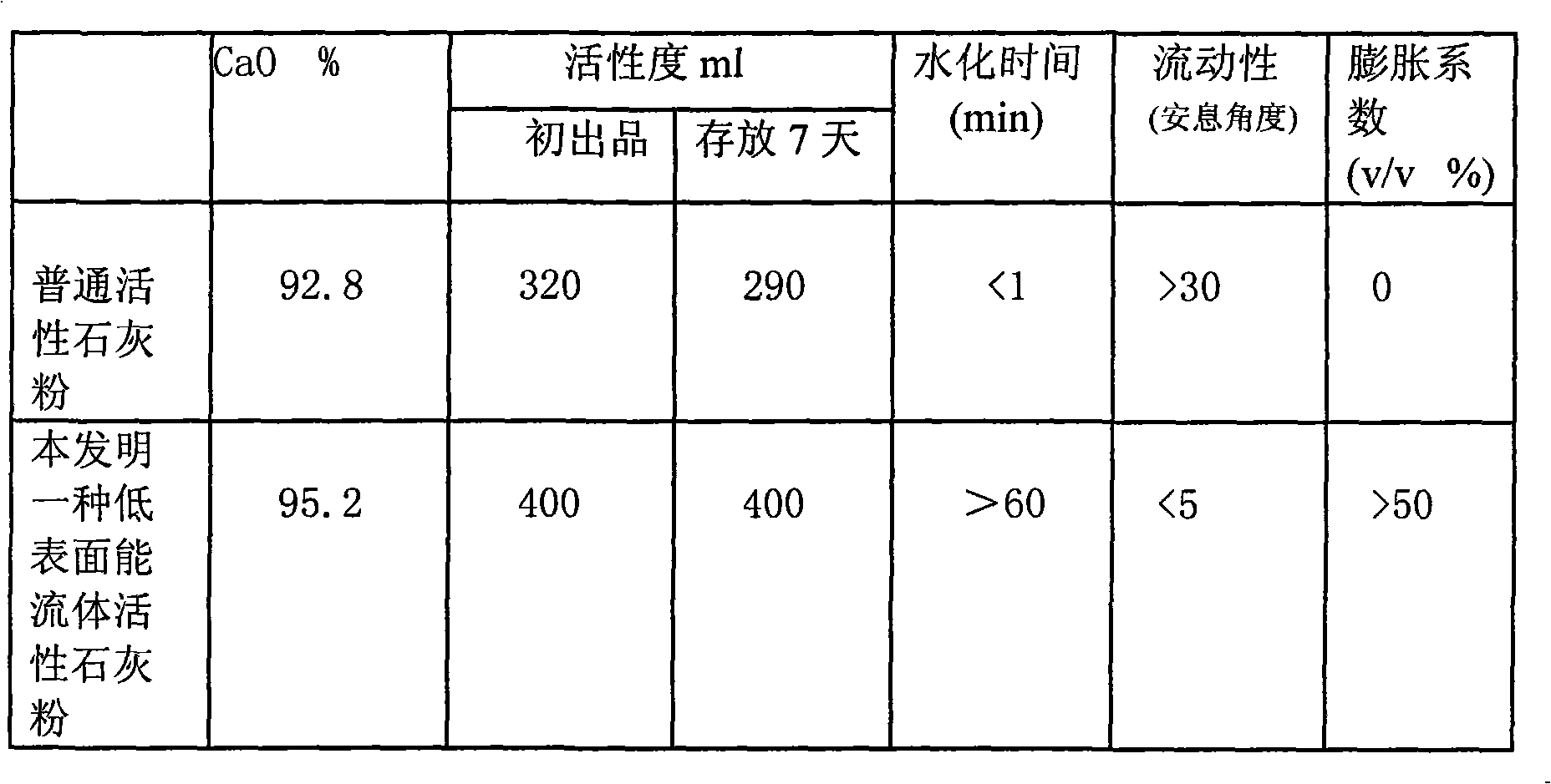 Fluid active lime powder with low surface energy and production method thereof
