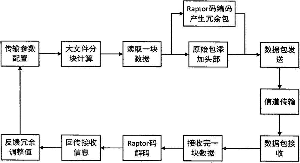 Raptor code based large file transmission method