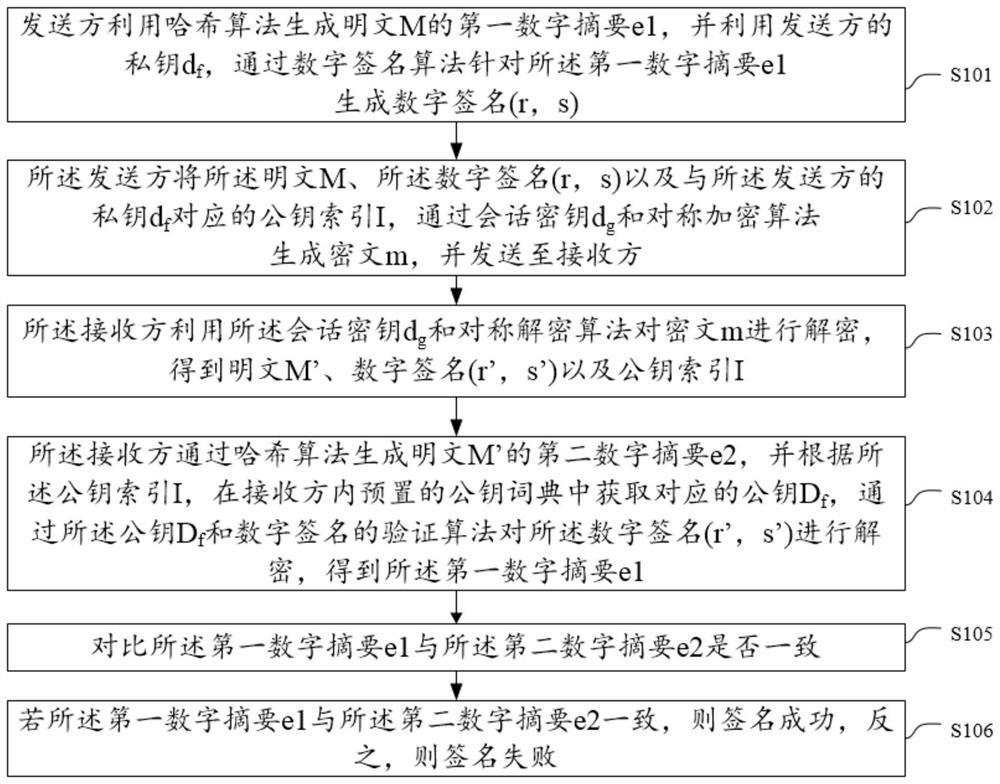 Privacy encryption method, electronic equipment, storage medium and chip