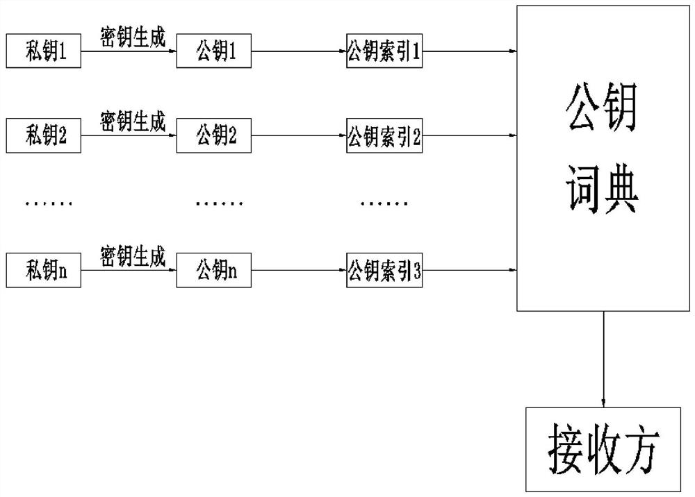 Privacy encryption method, electronic equipment, storage medium and chip