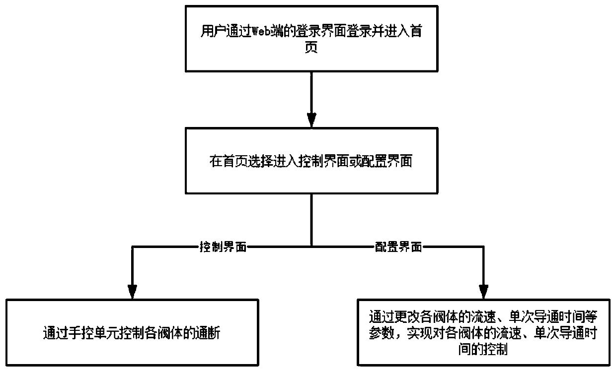 Office building toilet energy-saving water intelligent control method based on network control