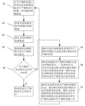 Adaptive adjusting method for material production