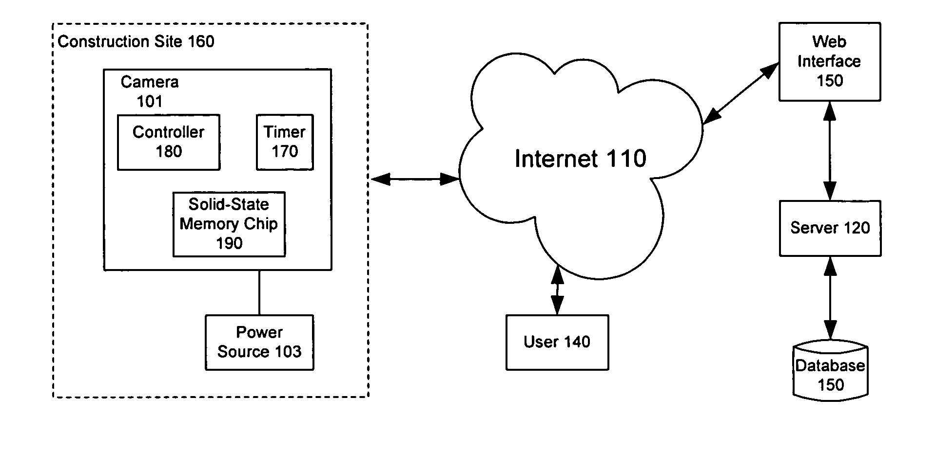 Automated remote monitoring system for construction sites