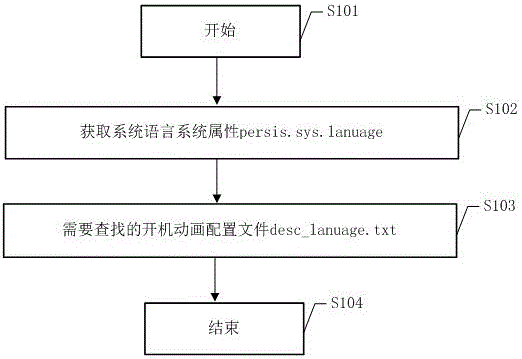 Boot animation language configuration method and system based on smart television