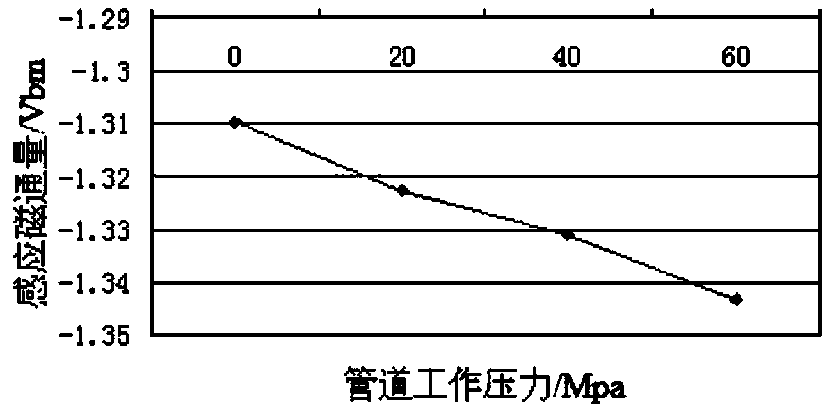 Pipeline steel magnetic characteristics detection method