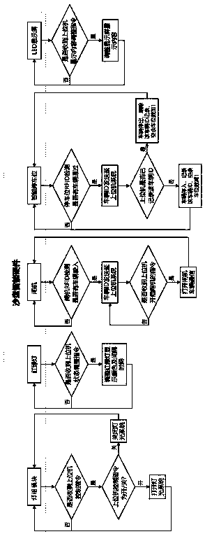 Traffic simulation sand table system and method for intelligent networked automobile safety test