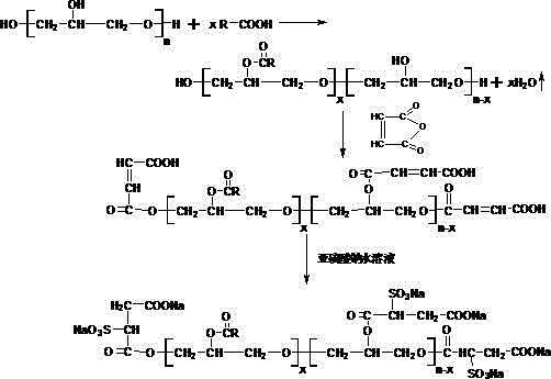 Method for preparing polymer fat-liquoring agent of sulfosuccinate structure