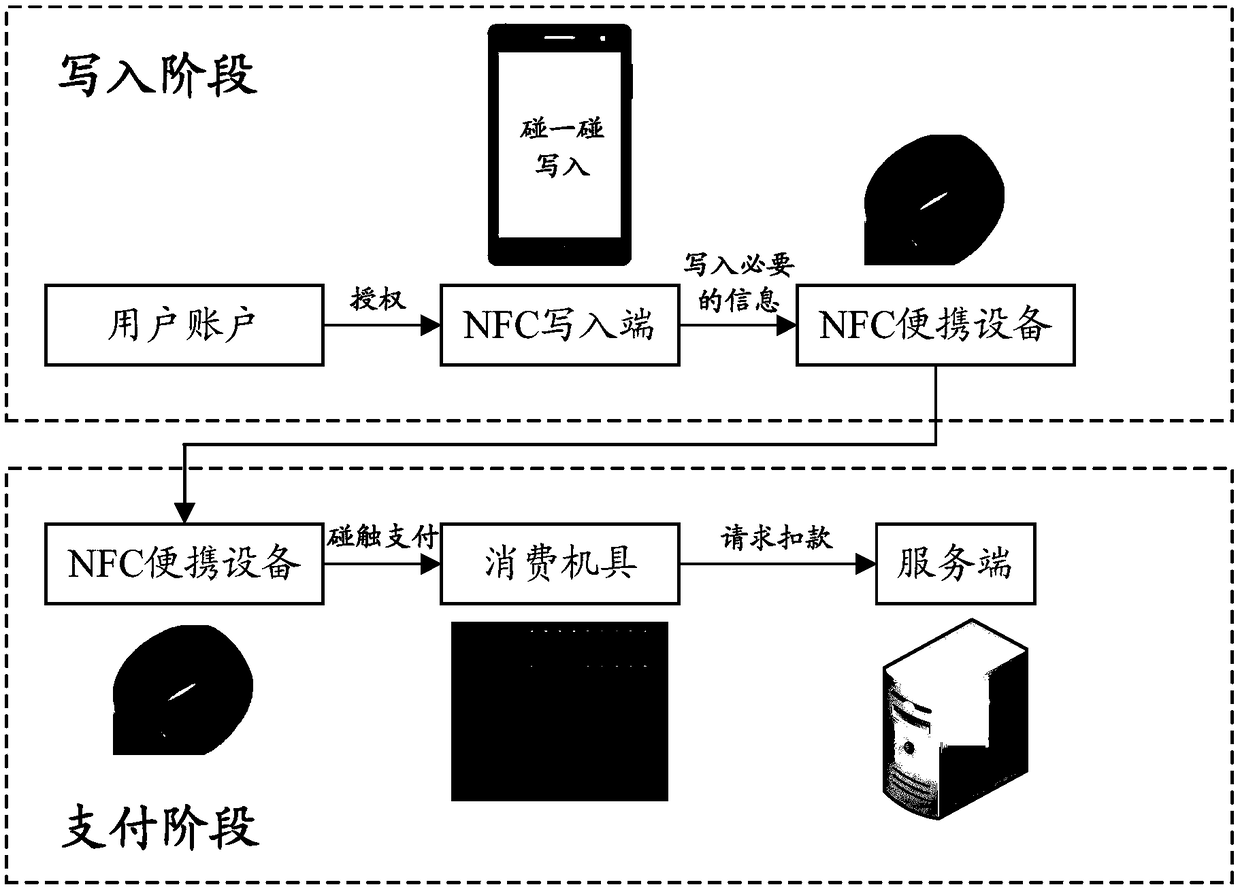 Writing method, payment method, device and equipment for NFC portable equipment