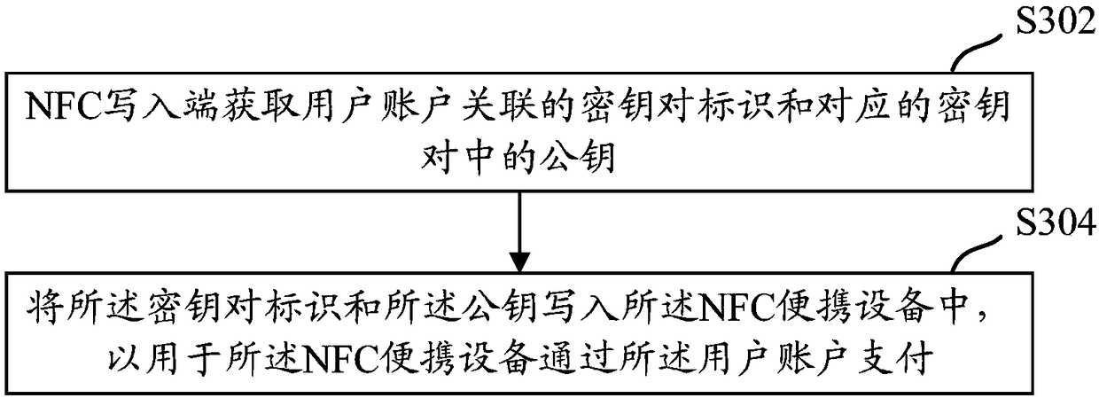 Writing method, payment method, device and equipment for NFC portable equipment