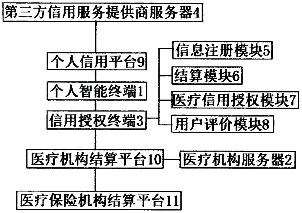 Third-party personal credit based medical insurance settlement system and use method therefor