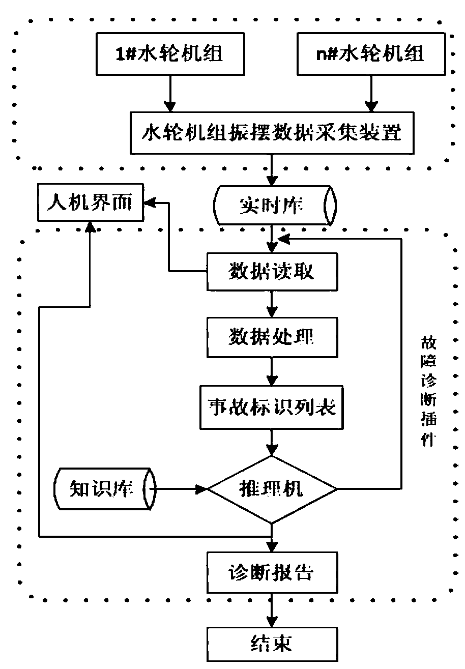 Hydro Turbine Fault Prediction Method Based on Online Monitoring