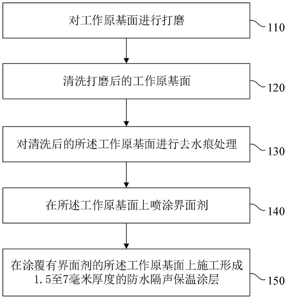 Coating with waterproof, sound insulation and heat preservation functions and construction method