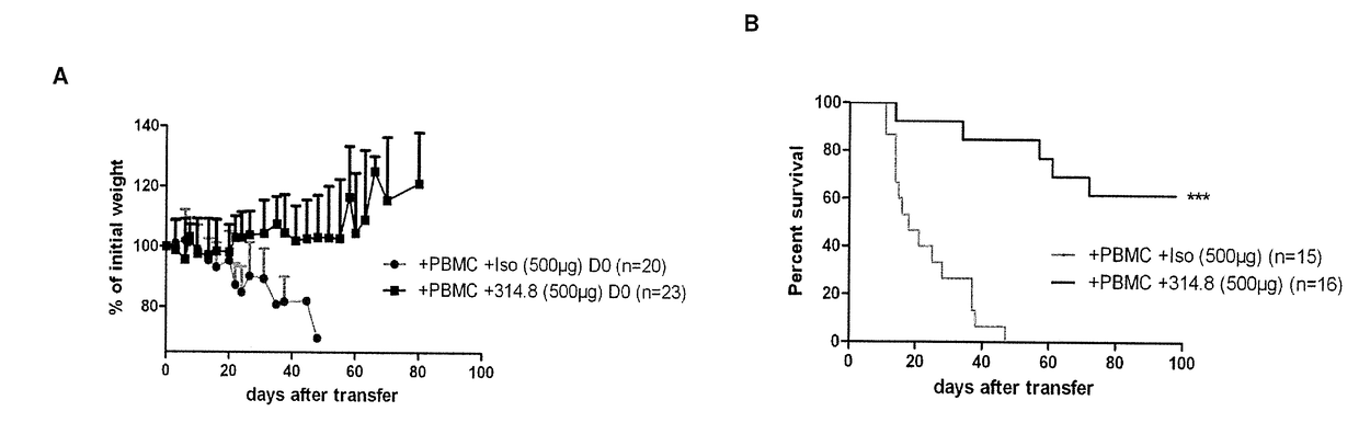 Antibodies directed against icos for treating graft-versus-host disease