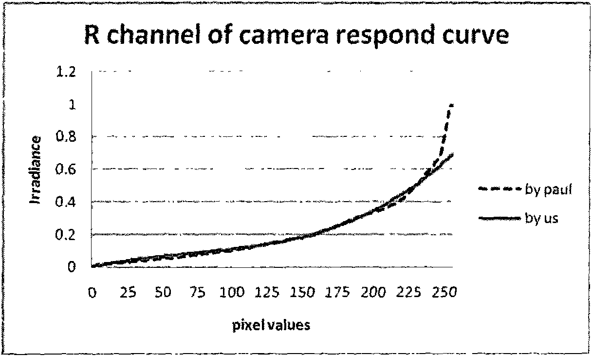 Camera response curve calibration method based on single image