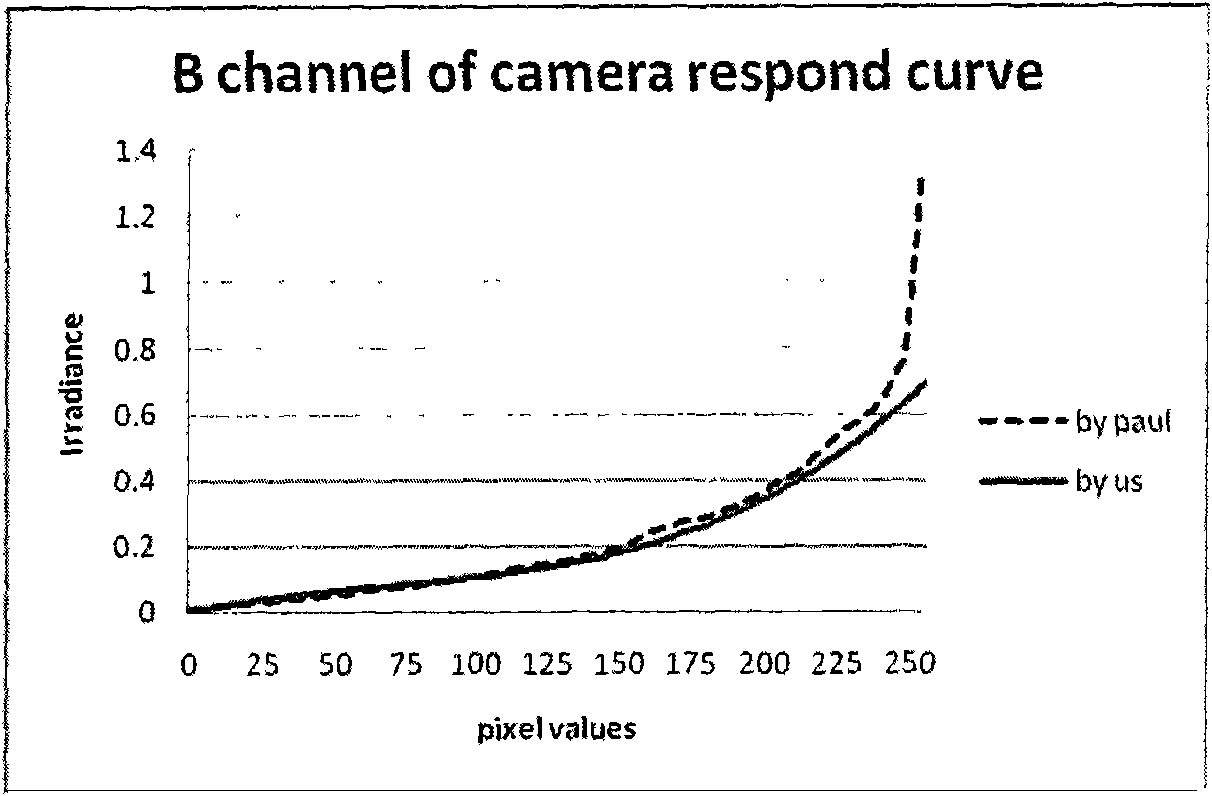 Camera response curve calibration method based on single image