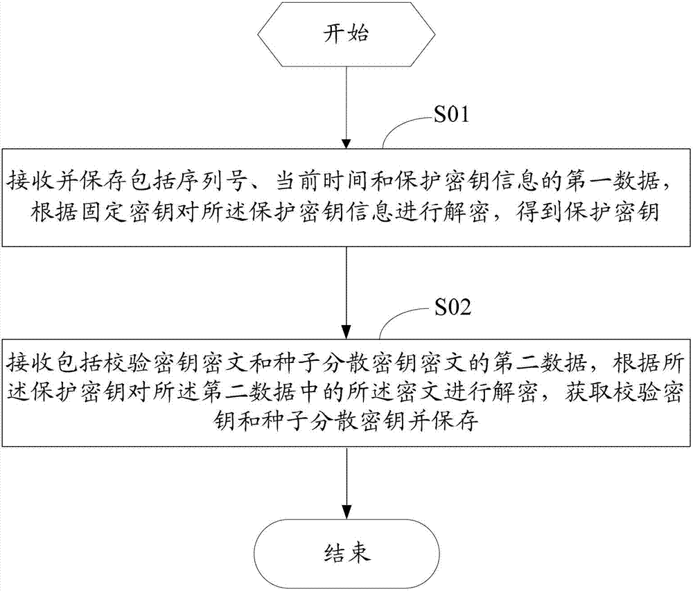 Dynamic token initializing method and device