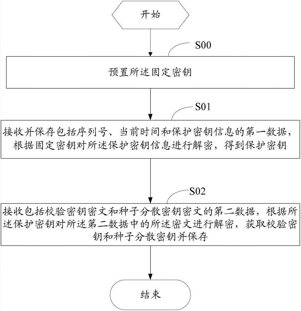 Dynamic token initializing method and device