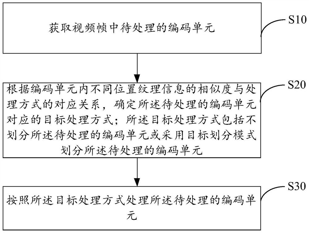 Intra-frame coding block division processing method and hardware device