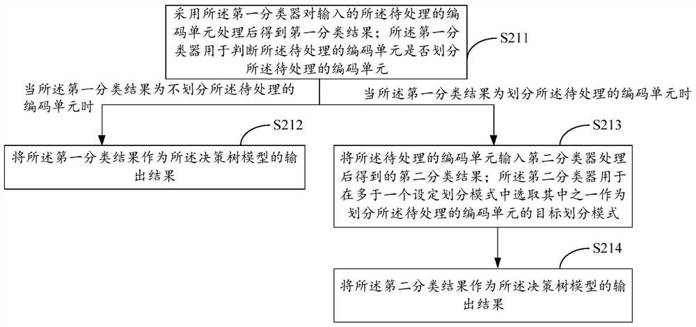 Intra-frame coding block division processing method and hardware device