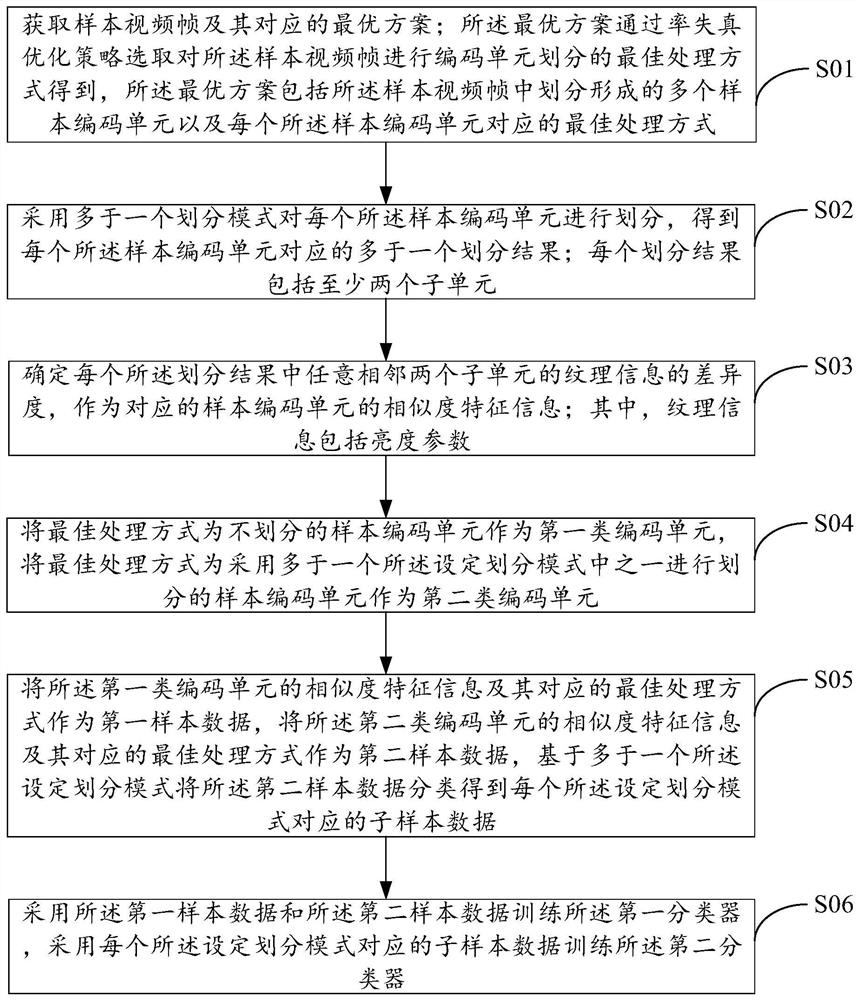 Intra-frame coding block division processing method and hardware device