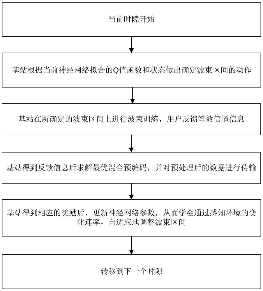 Intelligent beam training method and precoding system in millimeter wave communication system