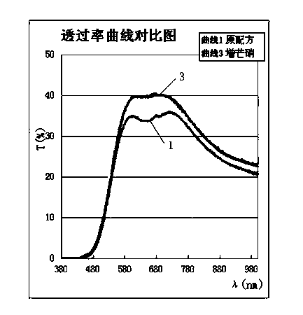 Brown glass and preparation method thereof