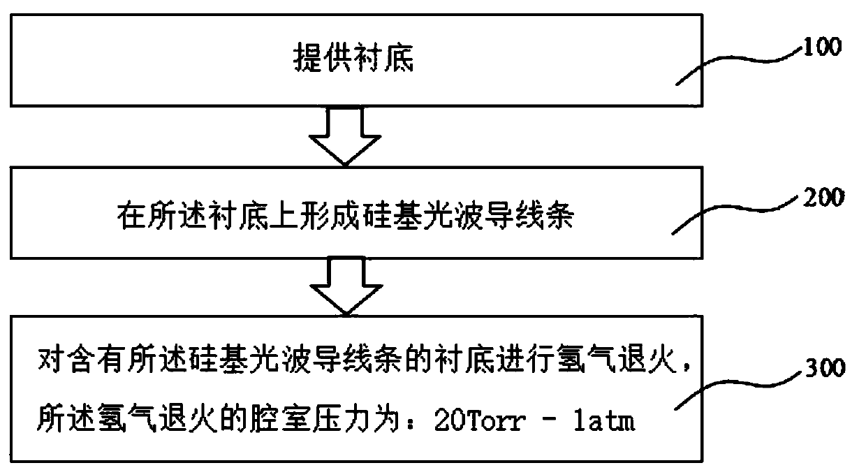 A Method for Reducing the Roughness of the Sidewall of Silicon-Based Optical Waveguide