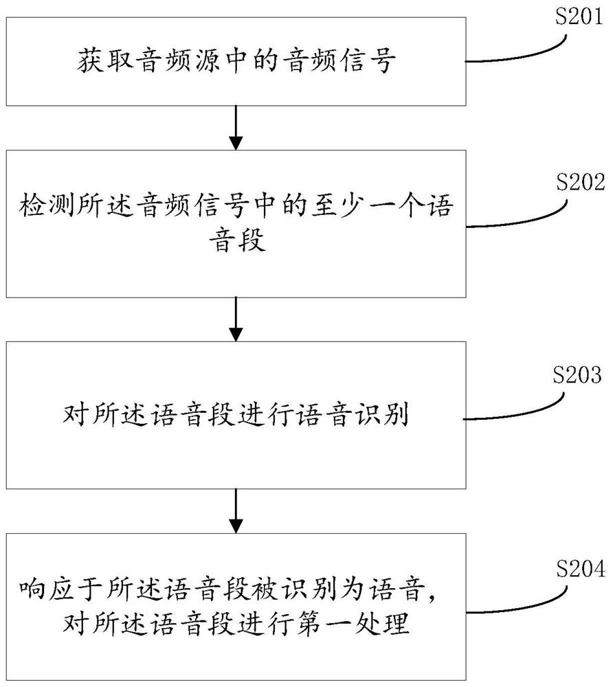 Voice processing method and device, electronic equipment and computer readable storage medium