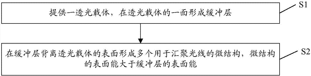 Optical brightness enhancement structure and manufacturing method thereof