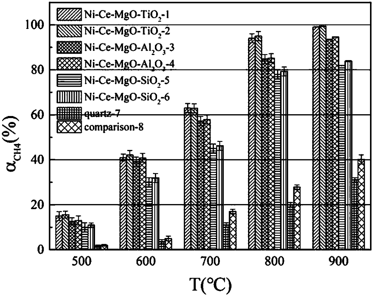 Catalyst applicable to synthesis-gas preparation by catalytic reforming of shale gas and carbon dioxide and preparation method thereof