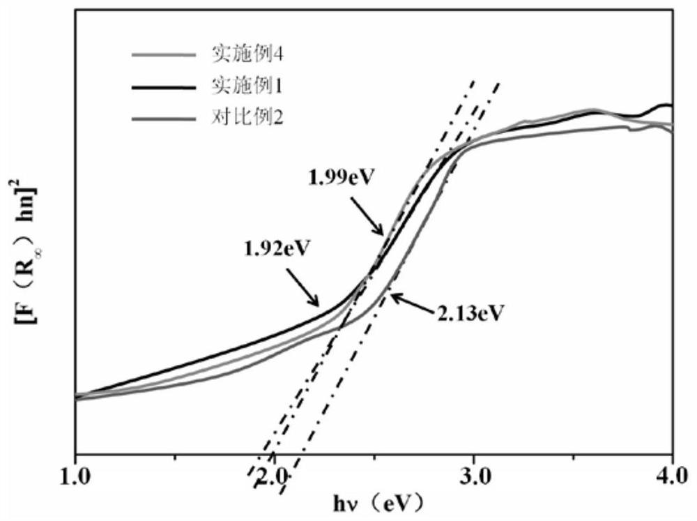 Preparation method and application of a photocatalytic sewage treatment membrane