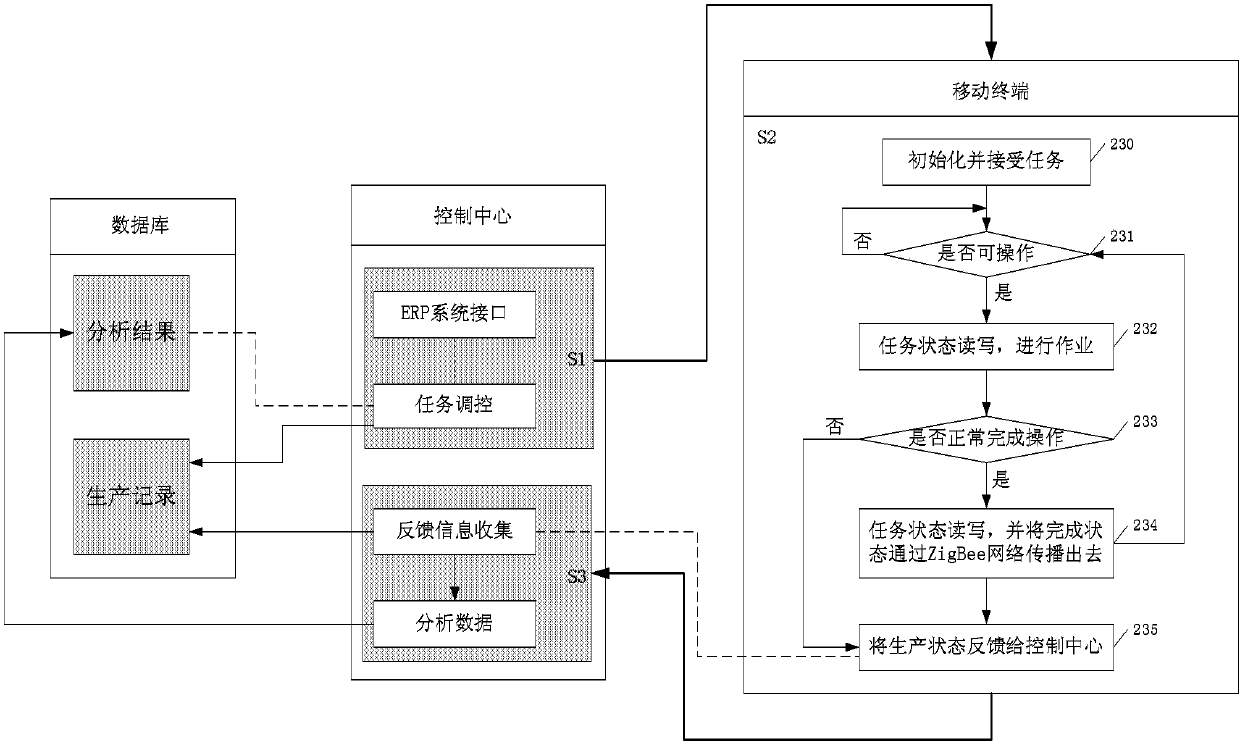 Real-time production scheduling management system and method based on mobile terminals