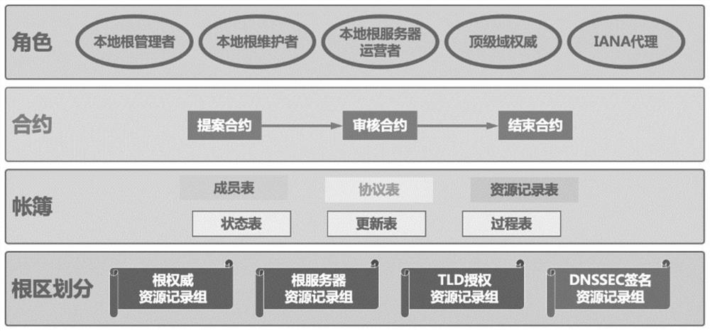 A decentralized dns root zone management system