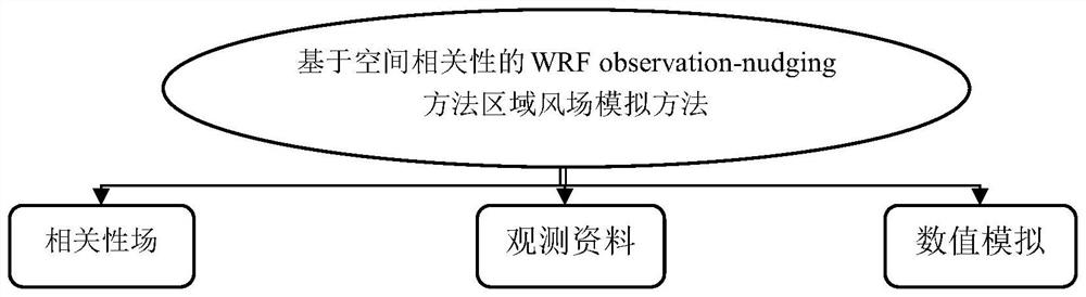 Fine wind field simulation method based on spatial correlation and monitoring data