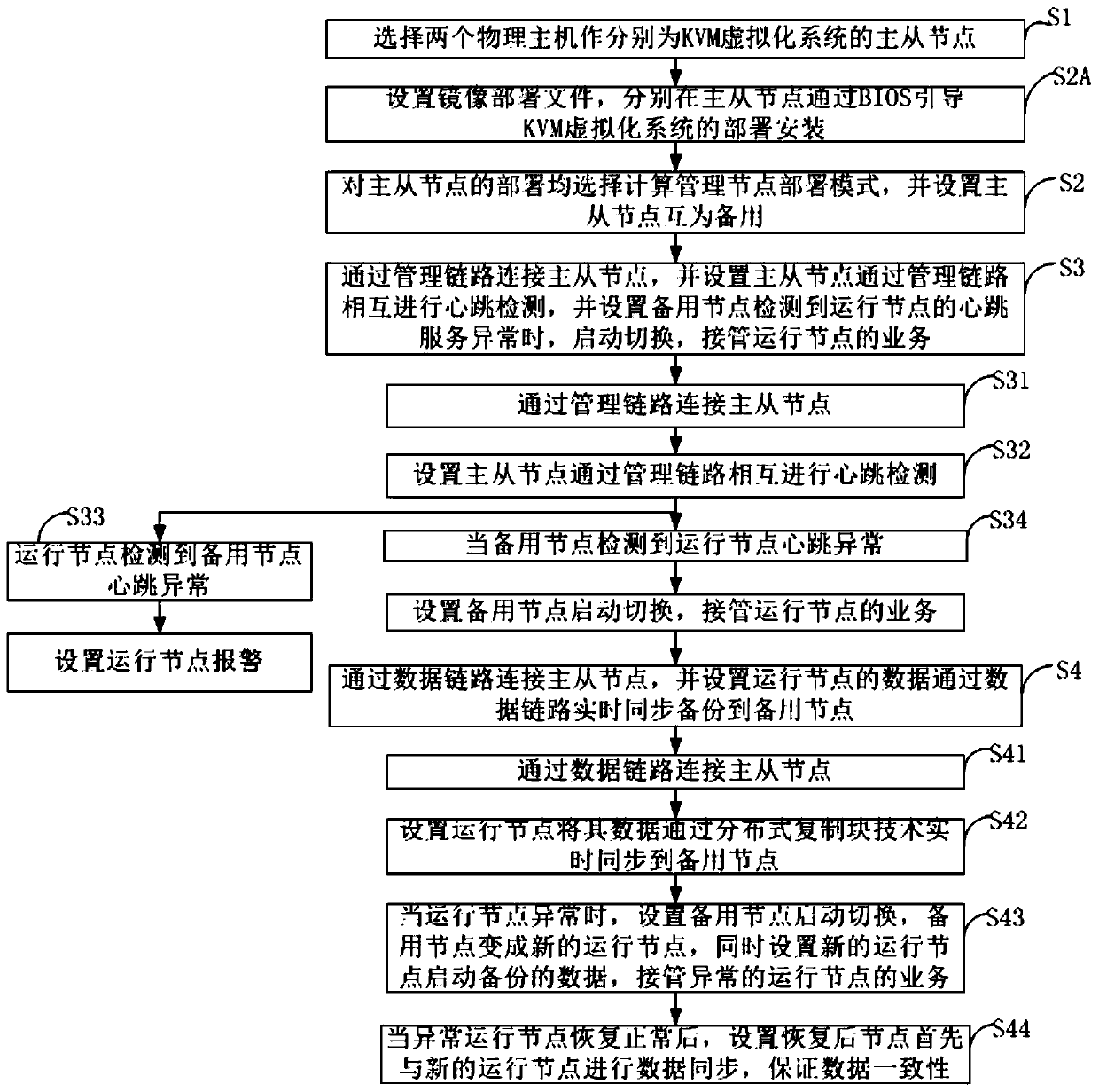 Dual-computer hot standby deployment method and system based on KVM virtualization system